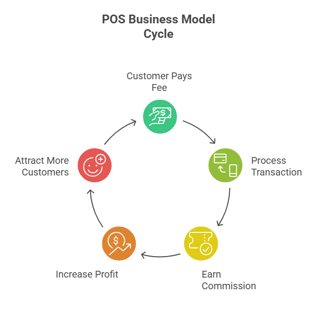 POS business model cycle