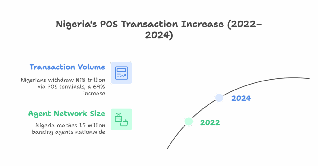 Nigeria POS transaction increase