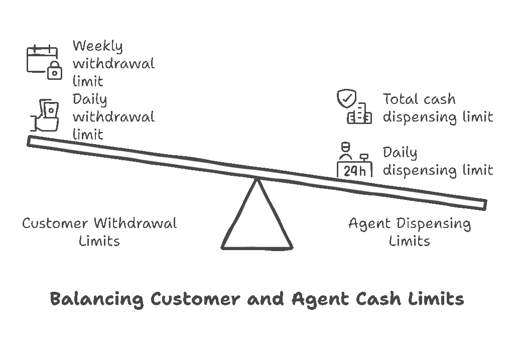balancing customer and agent cash limits