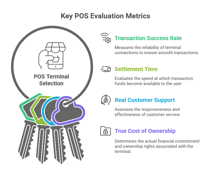 An infographic of a key ring for "POS Terminal Selection," with four keys detailing the evaluation metrics: Transaction Success Rate, Settlement Time, Real Customer Support, and True Cost of Ownership.