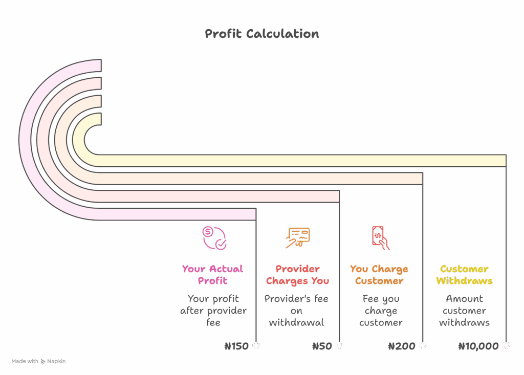 A flow chart illustrating the profit calculation for a POS agent. It shows a ₦200 customer fee being split, with ₦50 going to the provider and ₦150 becoming the agent's actual profit.